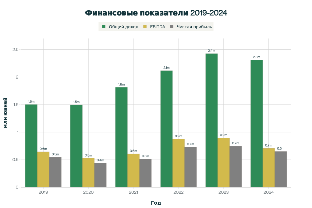 доходы компании