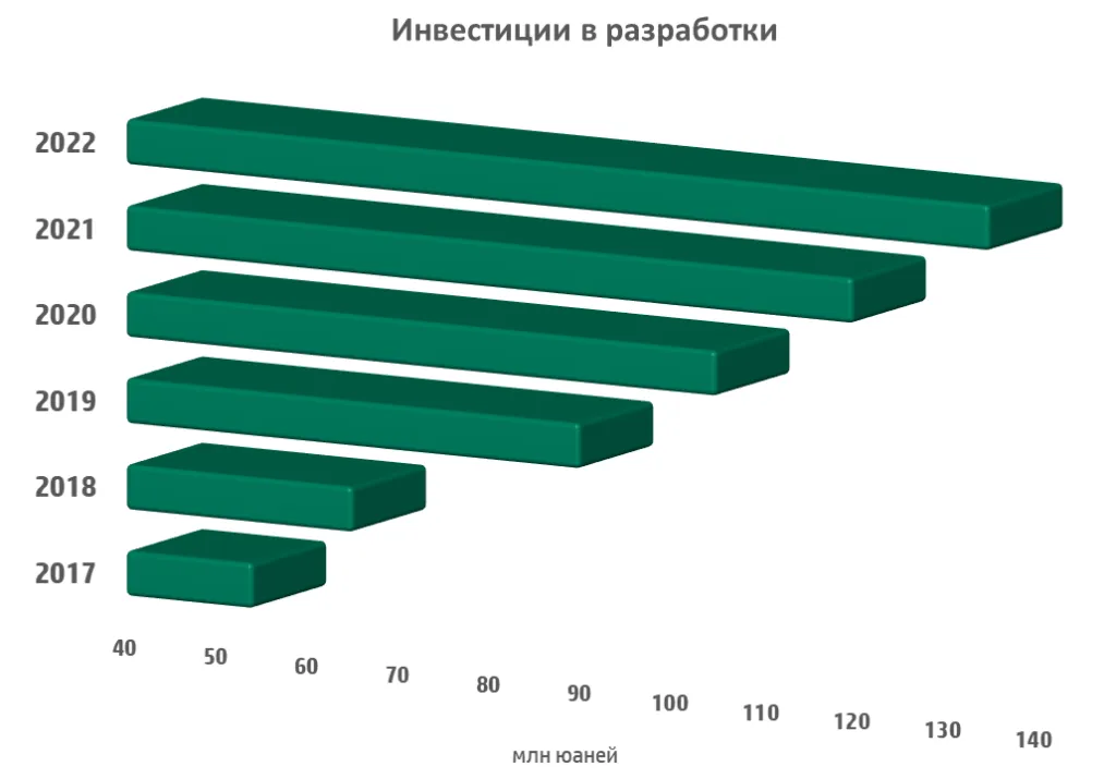 график инвестиций